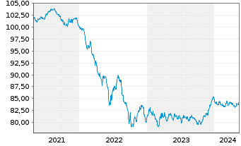 Chart UniCredit Bank Austria AG -T.Hyp.Pf.-Br.2020(30) - 5 Years