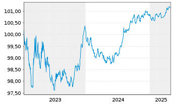 Chart UniCredit Bank Austria AG -T.Hyp.Pf.-Br.2023(26) - 5 Years