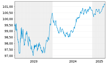 Chart Rlbk Vorarlberg Revisionsv.Gen Cov.Nts 2023(27) - 5 Years