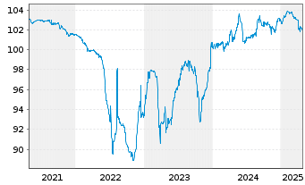 Chart Volksbank Wien AG EO-FLR Notes 2017(22/27) - 5 Jahre