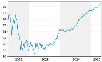 Chart Volksbank Wien AG EO-Schuldverschr. 2019(26) - 5 Years