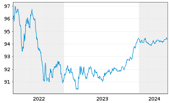 Chart Volksbank Wien AG EO-Schuldverschr. 2019(26) - 5 Years