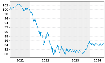 Chart Volksbank Wien AG EO-Med.-Term Nts 19(29) - 5 Years