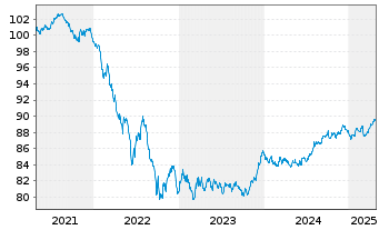 Chart Volksbank Wien AG EO-Med.-Term Nts 19(29) - 5 Years