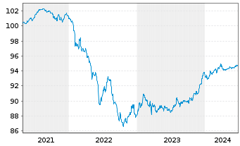 Chart Volksbank Wien AG EO-Non-Preferred MTN 2021(26) - 5 Years