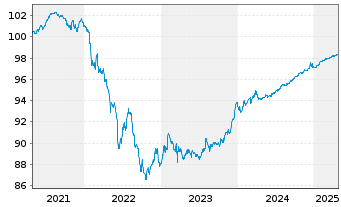 Chart Volksbank Wien AG EO-Non-Preferred MTN 2021(26) - 5 Jahre