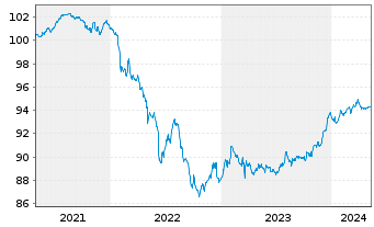 Chart Volksbank Wien AG EO-Non-Preferred MTN 2021(26) - 5 années