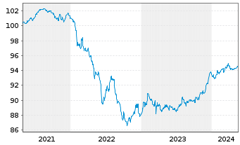 Chart Volksbank Wien AG EO-Non-Preferred MTN 2021(26) - 5 Years