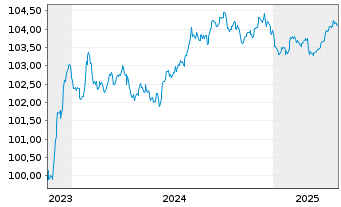 Chart Volksbank Wien AG EO-Preferred Med.-T.Nts 23(27) - 5 Jahre