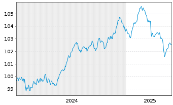 Chart Volksbank Wien AG EO-FLR Notes 2024(29/34) - 5 Jahre