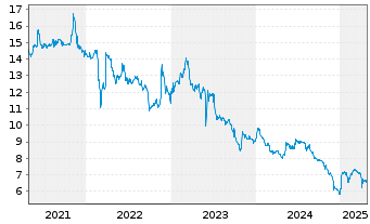 Chart Kapsch TrafficCom AG - 5 Years