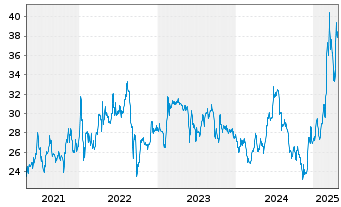 Chart Frequentis AG - 5 Years