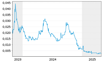 Chart Raiden Resources Ltd. - 5 années