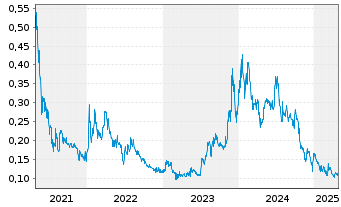 Chart Clearvue Technologies Ltd. - 5 années