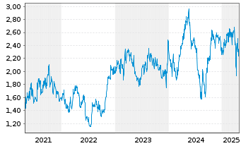 Chart Adriatic Metals PLC - 5 Years