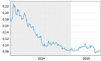 Chart Jupiter Mines Ltd. - 5 années