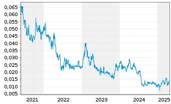 Chart New World Resources Ltd. - 5 années