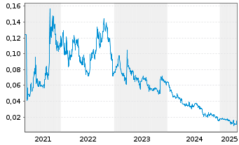 Chart Infinity Lithium Corp. Ltd. - 5 années