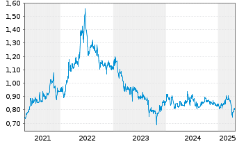 Chart Australian Agricultural Co.Ltd - 5 années