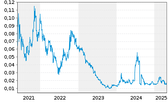 Chart Actinogen Medical Ltd. - 5 années