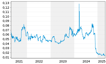 Chart ADX Energy Ltd. - 5 années