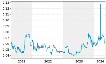 Chart ADX Energy Ltd. - 5 Years