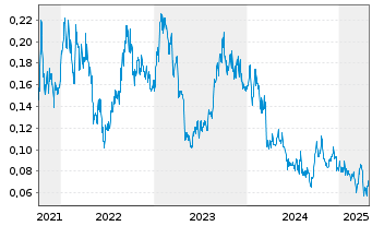 Chart Aura Energy Ltd. - 5 années