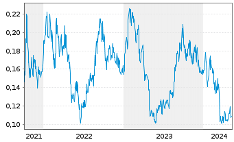 Chart Aura Energy Ltd. - 5 Years