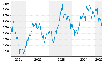 Chart AGL Energy Ltd. - 5 années