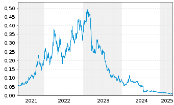 Chart Argosy Minerals Ltd. - 5 Years