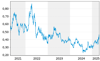 Chart Alkane Resources Ltd. - 5 Years