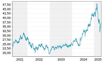 Chart Aristocrat Leisure Ltd. - 5 années