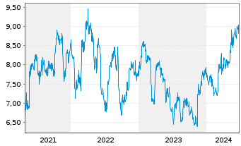 Chart ALS Ltd. - 5 Years