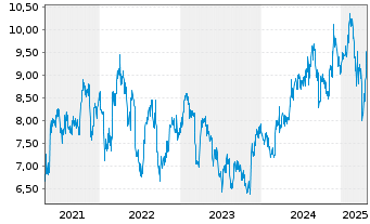 Chart ALS Ltd. - 5 Years