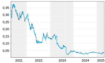 Chart AMA Group Ltd. - 5 années