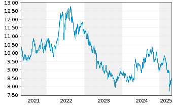 Chart AMCOR PLC CDI - 5 Years