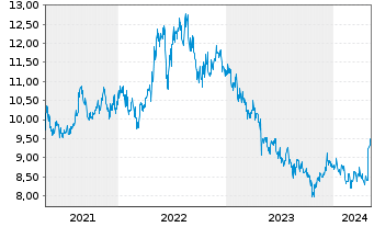 Chart AMCOR PLC CDI - 5 Years