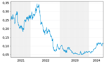 Chart Aurelia Metals Ltd. - 5 Years
