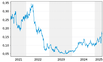 Chart Aurelia Metals Ltd. - 5 Years