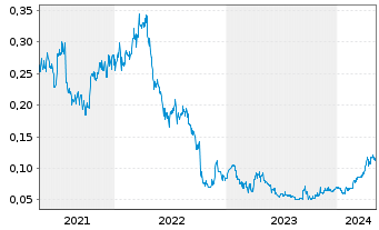 Chart Aurelia Metals Ltd. - 5 années