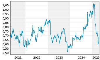 Chart AMP Ltd. - 5 Years