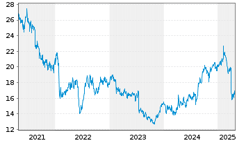 Chart Ansell Ltd. - 5 années