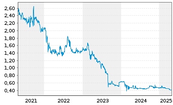 Chart Advance ZincTek Ltd. - 5 années