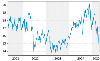 Chart ANZ Group Holdings Ltd. - 5 années