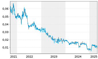 Chart Apollo Minerals Ltd. - 5 années