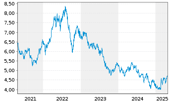 Chart APA Group - 5 Years