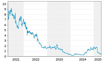 Chart Appen Ltd. - 5 années