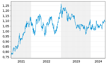 Chart Aspen Group Reg.Stap.Secs - 5 Years