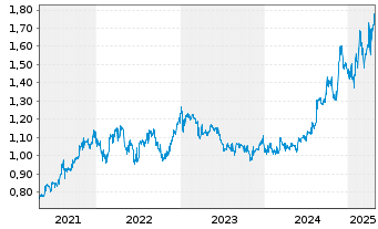 Chart Aspen Group Reg.Stap.Secs - 5 années