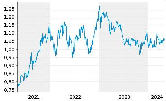 Chart Aspen Group Reg.Stap.Secs - 5 Jahre
